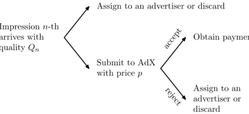 Figure 1 Publisher’s decision tree for a new impression. In the absence of a fixed cost for accessing the exchange, the upper branch is never taken because the publisher is always better off testing AdX with a sufficiently high price that