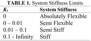 TABLE 1. System Stiffness Limits 