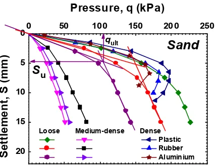 FIGURE 2. Load-settlement curves of footing interacting with loose, medium-dense and dense sand