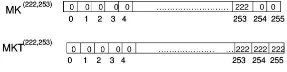 Fig.2 Arrays MK(222,253) and  MKT(222,253) 