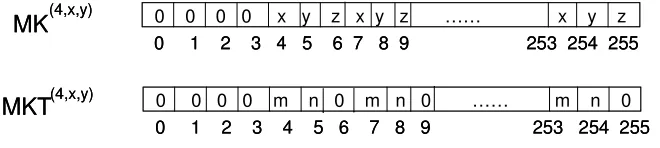 Fig 4: Arrays MK(0, x) and MKT(0, x) 