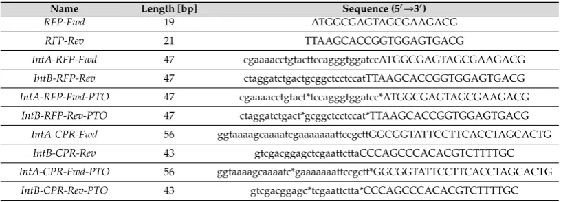 Table 1. Primers used in this study (* represents the location of PTO modiﬁcation, and DNA sequencein lowercase denotes the region complementary to the recipient plasmid).