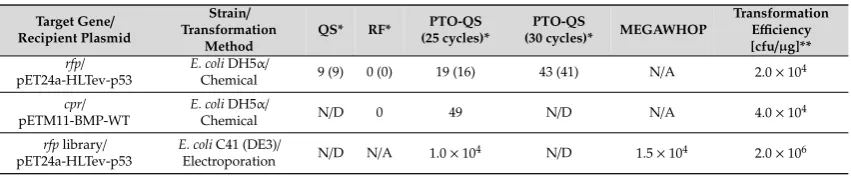 Table 2. Comparison of cloning ewere used as reference plasmids; Nﬃciencies: QS: QuickStep; RF: restriction-free (RF) cloning; PTO-QS:PTO-QuickStep (*Numbers in bracket represent RFP-expressing clones; **intact recipient plasmids/A = not applicable; N/D = not determined).