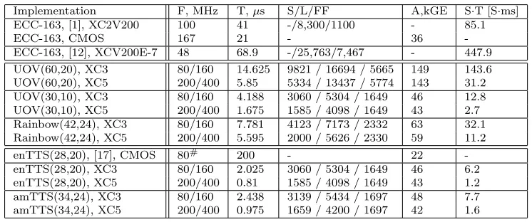 Table 3: Comparison of hardware implementations for ECC and our performance estimations forMQ-schemes based on the implementations of the major building blocks (F=frequency,T=Time,L=luts, S=slices, FF=ﬂip-ﬂops, A=area, XC3=XC3S1500, XC5=XC5VLX50-3)