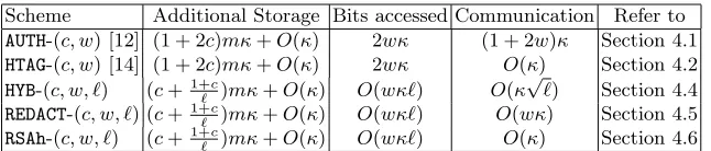 Table 1.  The size of the original ﬁle is mκ bits. The ﬁle is expanded to a factor of(1 + c) using ECC, grouped into blocks where each block contains ℓ elements, and w“requests” are made during a single veriﬁcation