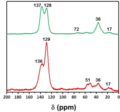Figure 5.  Full gas sorption isotherms for all polymer networks synthesised. Poly(styrene), triphenylmethanol, BINOL, carbazole, triphenylaminedibenzyl ether and fluorobenzene  