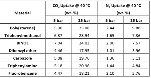 Table 1. Gas sorption properties for all polymer networks 