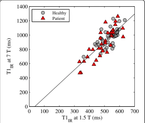 Fig. 2 Comparison of median normalized T1 values at 1.5 T and 7 T in the various ROIs with error bars showing the range of values