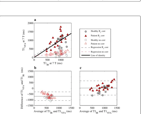 Fig. 4 Scatter (a) and Bland-Altman plot (b) comparing IR T1 values at 7 T using an adapted TI sampling with an additional longer TI (7 TIs) andthe IR TI sampling pattern with 6 TIs