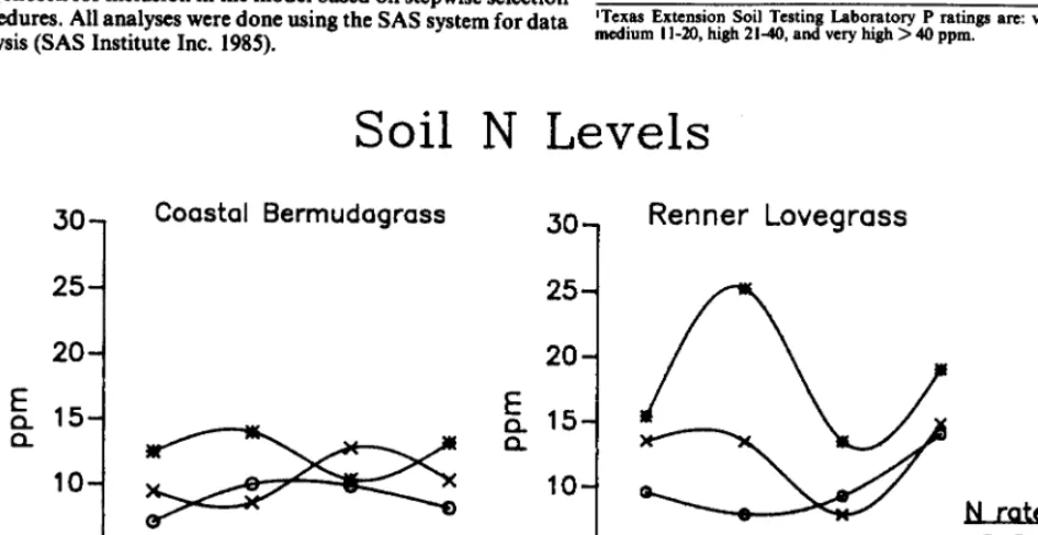 Fig. 1. Residual soil inorganic N (Hd+-N + NOgN) at O-O.3 m depth for 3 rates of Nfertiiizer application in previous years on 2 grasses