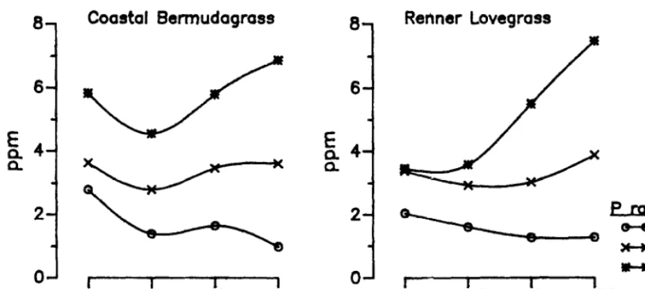 Fig. 1. Residual soil availabk Pat O-O.3 m depth for 3 rates of Pfertilizer application in previous years on 2 grasses