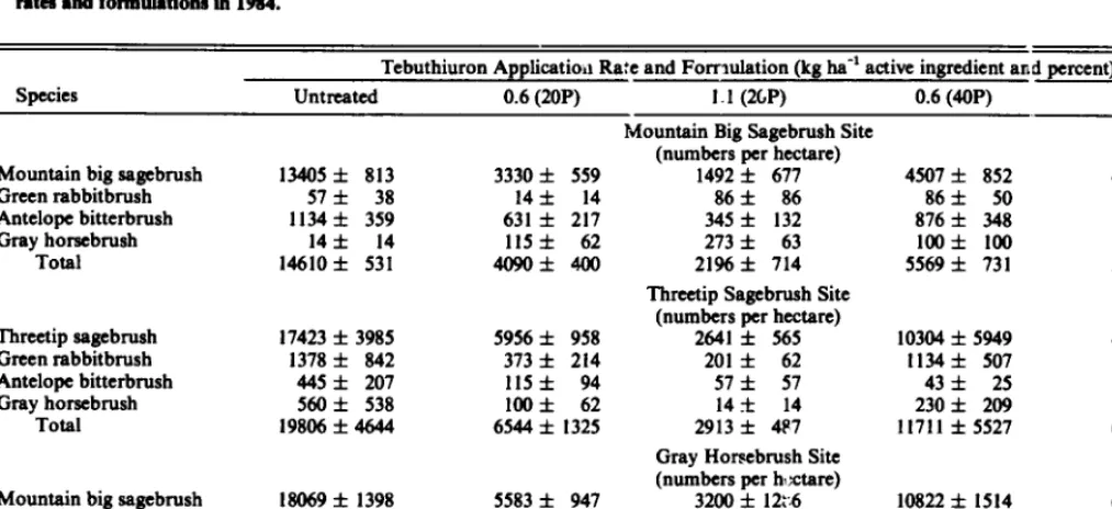Table 2b. DendQ of sbruba ( f standard error) at the mountain big sagebrush, threetip sagebrush, and gray borsebrush &es in relation to tebuthhwon r&s 8nd formulaks in 1984