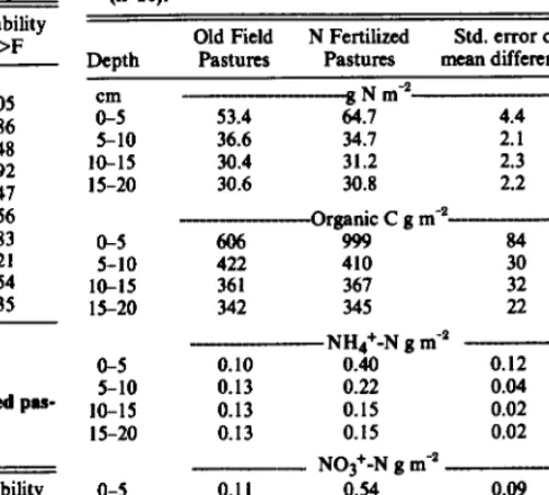 Table 4. Total N, organic C, excbengeable NIQ+-N, and NOiN in grazed old fleld padurea and N fertilixed peeturee sampled in 1984 