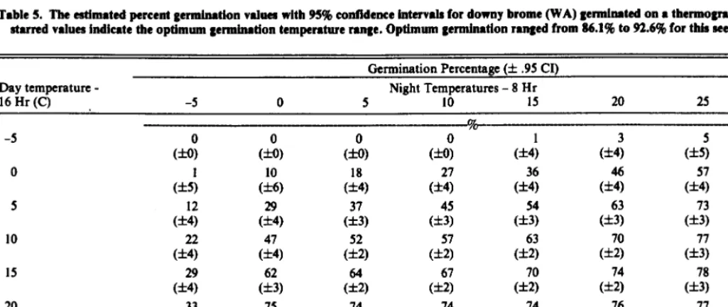 Table 4. The estimated pe~ent atarred vrlua indicate the optimum prmhtion 