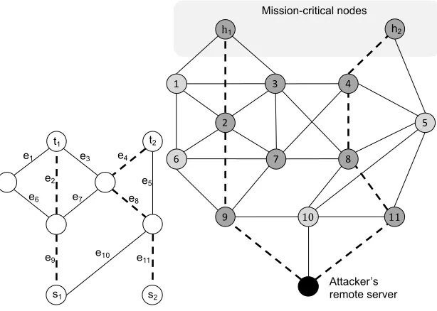 Figure 1: In the instance of urban security, {(exﬁltration pathpath2correspond to the two targetsnects to the nodesconnectivity of the nodes in the computer graph is determined based on the connectiv-ity of the edges in urban graph