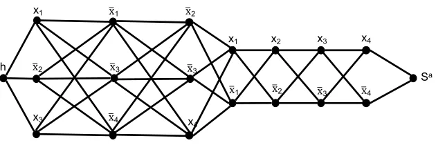 Figure 2: The 3-SAT instance: (x1 ∨ ¯x2 ∨ x3) ∧ (¯x1 ∨ ¯x3 ∨ ¯x4) ∧ (¯x2 ∨ ¯x3 ∨ x4)with three clauses and four variables (x1, x2, x3, x4)