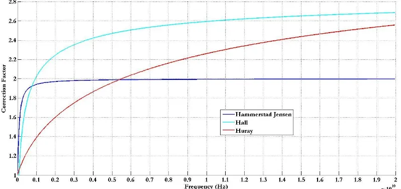 Figure 12 Comparison of the Hammerstad-Jensen, Hall and Huray Surface Roughness Correction Factors for an  RMS surface roughness of 5.8 m