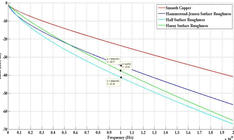 Figure 13 Comparison of Transmission Line Losses for the Hammerstad-Jensen, Hall and Huray Surface Roughness Correction Factors With RMS Roughness of 5.8 m, and Wideband Dielectric Loss Model