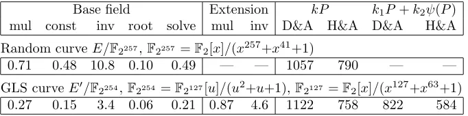 Table 5. Timings (in 10width-5 NAF applied toand aﬃne additions on“H&A” is width-5 NAF with right-to-left half-and-add on3 cycles) on a 3.16 GHz Xeon with Sun C 5.9