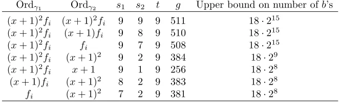 Table 2. List of vulnerable b = (γ1γ2)2 for the case ℓ = 127, n = 254, q = 2.