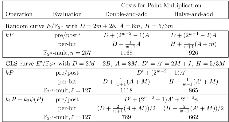 Table 3.multiplications use w = 5,E and2 and E M/′and GLSm/3; ψ denotes the cost of applying the endomorphism