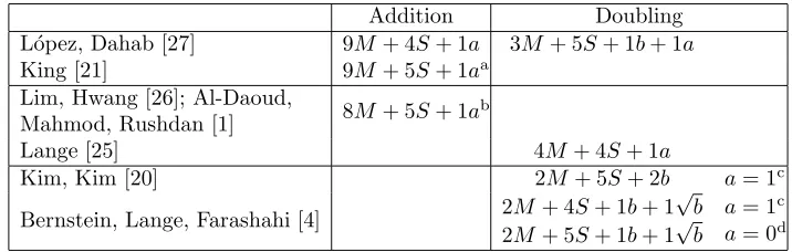 Table 4. Point operation cost for mixed-coordinate additions and projective dou-blings, where the projective point (√andX : Y : Z) corresponds to the aﬃne point(X/Z, Y/Z2)