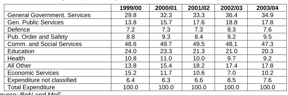 Table 1 Summary of expenditure by economic classification (% share) 