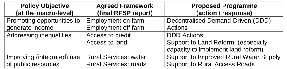 Figure 2: Proposed programme of EC support to rural poverty reduction 