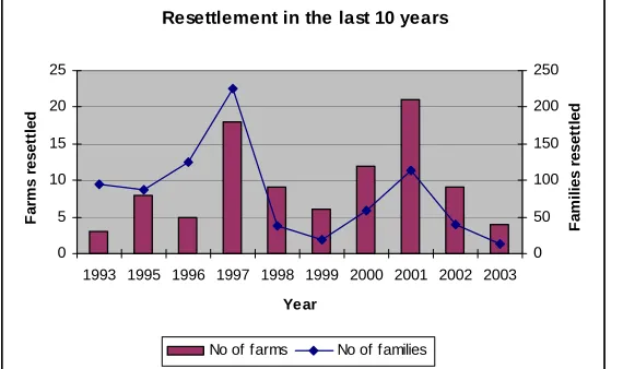table shows the evolution in this regard for the last ten years is irregular and in 2003 there has been a decline in families 