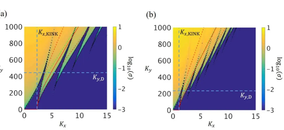 Figure 4. Numerically computed logarithm of the growth rate inposition ofof approximate resonance