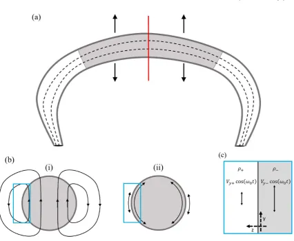 Figure 1. Panel (a): a large scale schematic diagram of an oscillating ﬂux tube rooted in the solar photosphere