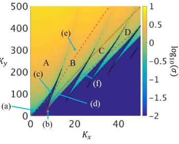 Figure 3. Numerically computed logarithm of the growth rate inlabelled blue arrows show the position inare associated withtop left region (which emanates fromof the KH instability in the asymptotic limit