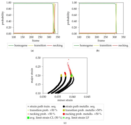 Figure 11. Color coded probability progressions and strain paths of two sequences of DP800-S110 that(have not been deformed until fracture in comparison to the strain paths of the training sequences:a) Probability progression of the ﬁrst trial