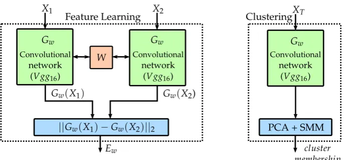 Figure 3. Supervised feature learning and unsupervised clustering, adopted from [25].