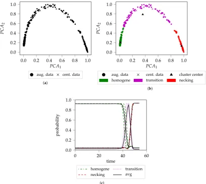Figure 4. Exemplary procedure of the detection pipeline based on AA6014-S070: (a) Combined ﬁrsttwo PCA components of the three forming sequences of AA6014-S070