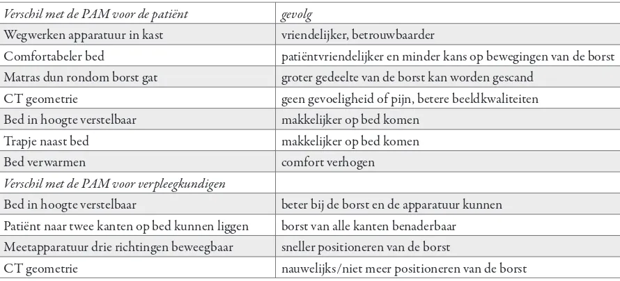 TABEL 1.4.11 - Conclusie van de analyse in tabelvorm