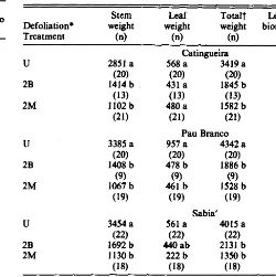 Table 4. Mean l!JM bionuse production (g dry wetgbt) of indivhhul treea of 3 cmtinp specicr in nor&at Brazil