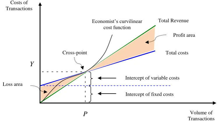 Figure 2.8: Relationships among Return, Production Volume and Cost-behaviour Pattern 