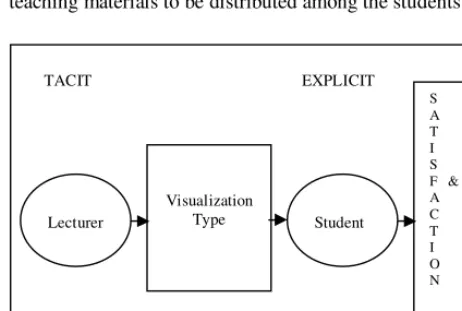 Fig. 2  The Conceptual Framework of Knowledge Visualization in Externalization Process 