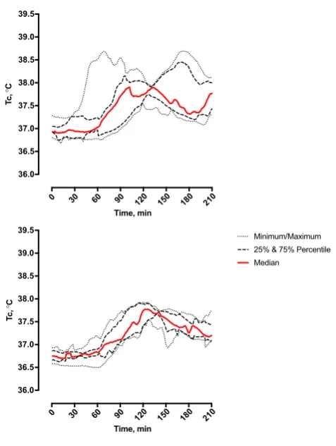Fig. 2  Relationships of copeptin to osmolality (left: measured before, PRE, and after, POST, exposure) and area under the core body tempera-ture–time curve (AUC-Tc37, right: baseline Tc 37 °C, measured during the exposure and related to PRE to POST change in copeptin)