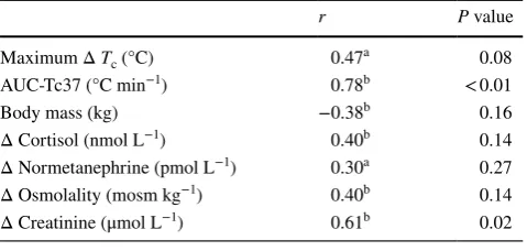 Table 1  Association of Δ copeptin (PRE to POST) with correspond-ing changes in other parameters among 15 volunteers undergoing simulated field assault