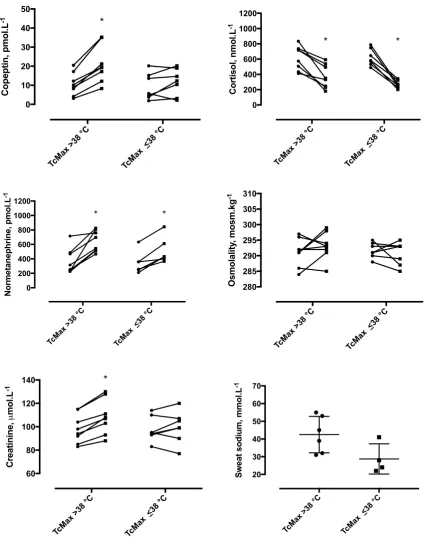 Fig. 3  Responses in GT38 and LT38 groups, for plasma copep-tin, serum cortisol, plasma normetanephrine, serum osmolality and serum creatinine (before, PRE, and after, POST, field assault) and 