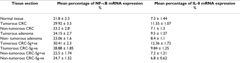 Table 5: The expression of NF-κB and IL-8 mRNA in the stromal cells of the tumorous and non-tumorous tissue sections of CRC, adenoma, CRC-Sg+ve, and CRC-Sg-ve groups.