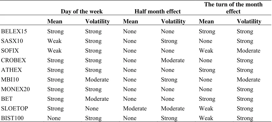 Table 9: Summary of the selected calendar effects in mean and volatility 