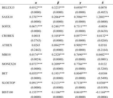 Table 6: The half month effect in volatility 