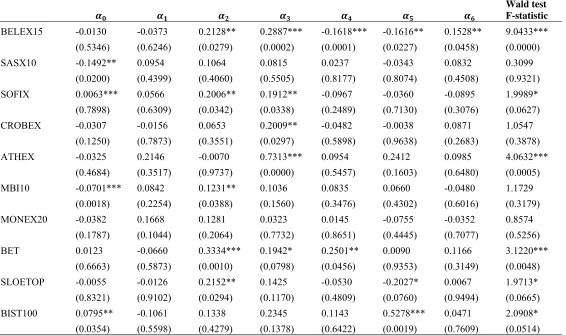 Table 7: The turn of the month effect in the mean 