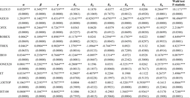 Table 8: The turn of the month effect in volatility 
