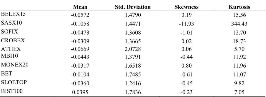 Table 1: Descriptive statistics of the stock market indices daily returns  