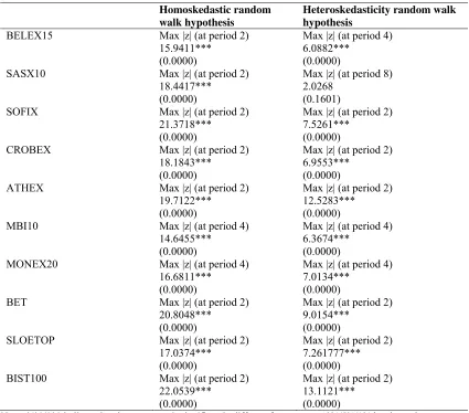 Table 2: Joint Variance ratio tests 
