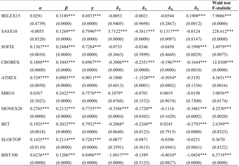 Table 4: The day of the week effect in volatility 